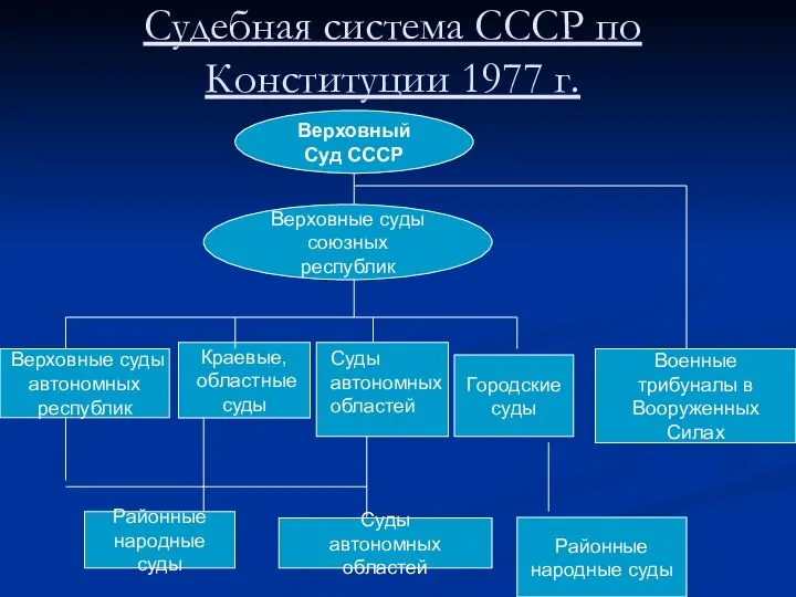 Судебная система СССР по Конституции 1977 г. Верховный Суд СССР Верховные