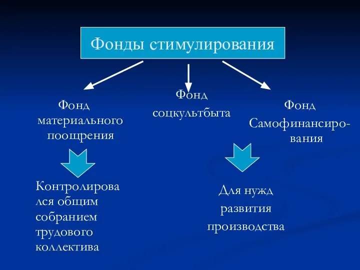 Фонды стимулирования Фонд материального поощрения Контролировался общим собранием трудового коллектива Фонд