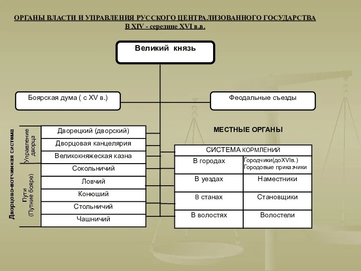 ОРГАНЫ ВЛАСТИ И УПРАВЛЕНИЯ РУССКОГО ЦЕНТРАЛИЗОВАННОГО ГОСУДАРСТВА В XIV - середине XVI в.в. МЕСТНЫЕ ОРГАНЫ