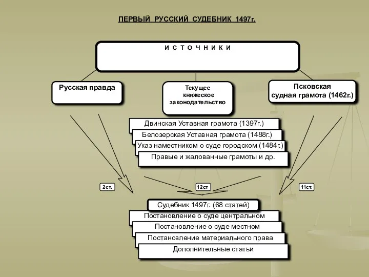 Текущее княжеское законодательство И С Т О Ч Н И К