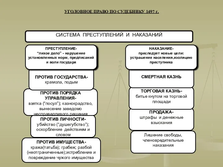 Лишение свободы, членовредительные наказания ПРОДАЖА- штрафы и денежные взыскания ПРОТИВ ИМУЩЕСТВА-