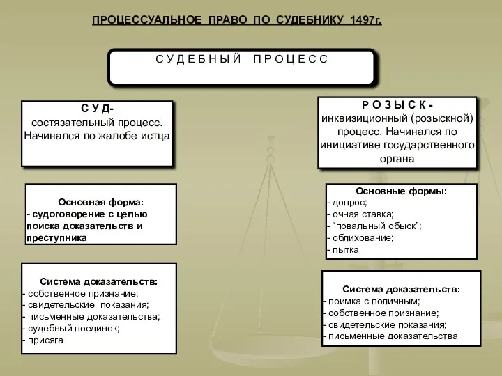 Р О З Ы С К - инквизиционный (розыскной) процесс. Начинался