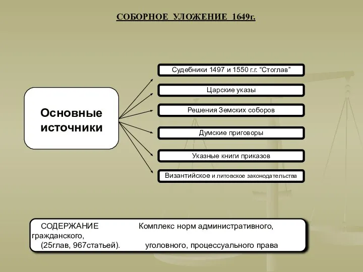 Основные источники Судебники 1497 и 1550 г.г. “Стоглав” Царские указы Думские