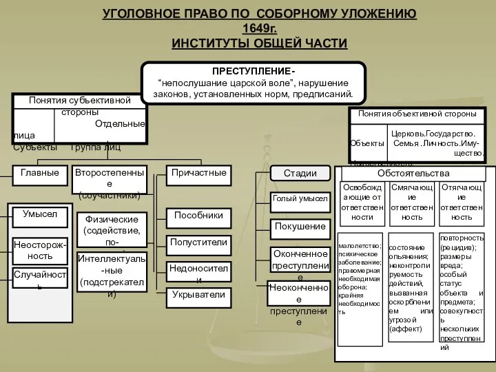 малолетство; психическое заболевание; правомерная необходимая оборона; крайняя необходимость состояние опьянения; неконтролируемость