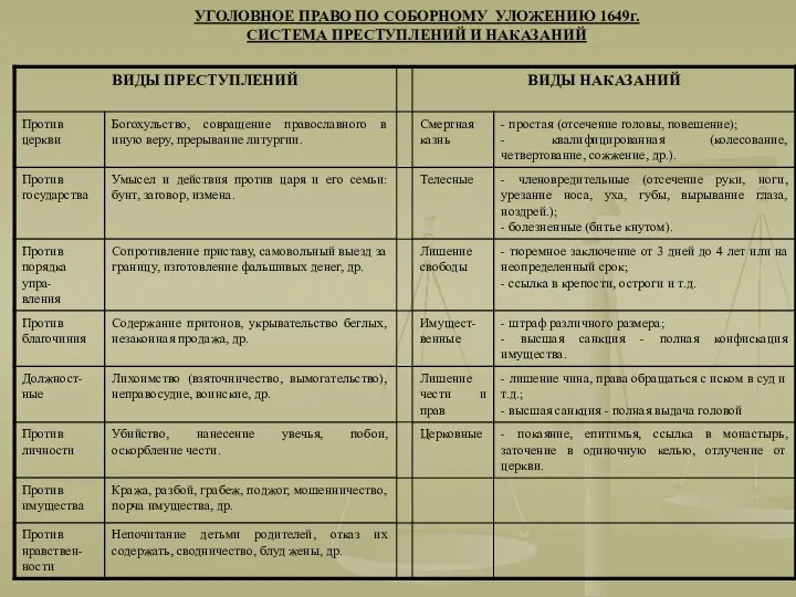 УГОЛОВНОЕ ПРАВО ПО СОБОРНОМУ УЛОЖЕНИЮ 1649г. СИСТЕМА ПРЕСТУПЛЕНИЙ И НАКАЗАНИЙ