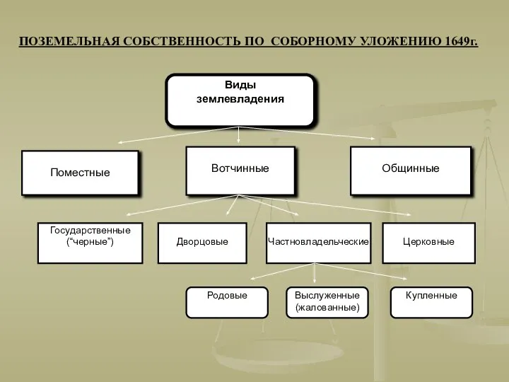 Виды землевладения Поместные Вотчинные Общинные Государственные (“черные”) Дворцовые Частновладельческие Церковные Родовые