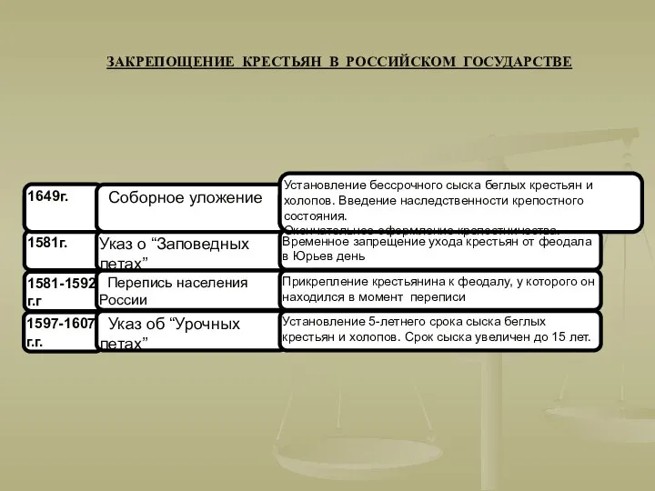 1497г. 1581г. 1581-1592г.г. 1649г. 1597-1607г.г. Судебник Указ о “Заповедных летах” Перепись