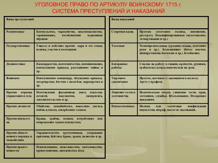 УГОЛОВНОЕ ПРАВО ПО АРТИКУЛУ ВОИНСКОМУ 1715 г. СИСТЕМА ПРЕСТУПЛЕНИЙ И НАКАЗАНИЙ