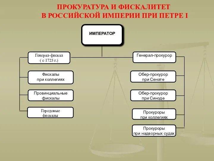 ИМПЕРАТОР Генерал-фискал ( с 1723 г.) Фискалы при коллегиях Провинциальные фискалы