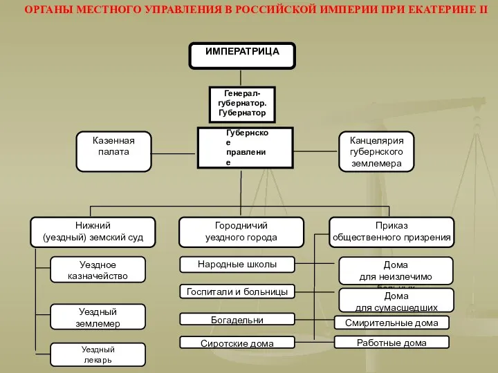 ИМПЕРАТРИЦА Генерал- губернатор. Губернатор Казенная палата Канцелярия губернского землемера Нижний (уездный)