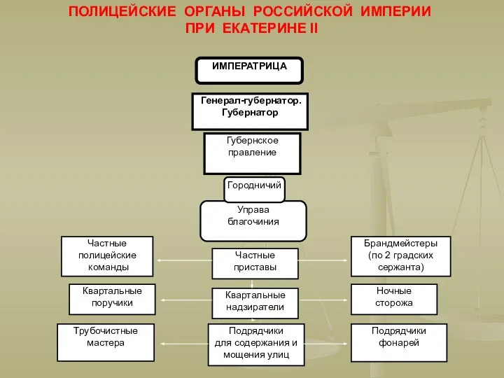 Губернское правление ИМПЕРАТРИЦА Генерал-губернатор. Губернатор Управа благочиния Городничий Частные полицейские команды