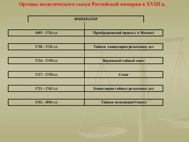 Органы политического сыска Российской империи в XVIII в.