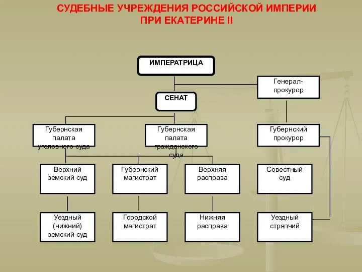 ИМПЕРАТРИЦА СЕНАТ Губернская палата уголовного суда Губернская палата гражданского суда Губернский