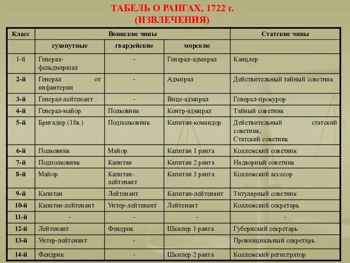 ТАБЕЛЬ О РАНГАХ, 1722 г. (ИЗВЛЕЧЕНИЯ)