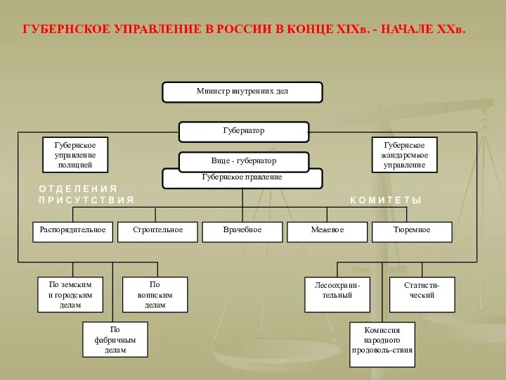 ГУБЕРНСКОЕ УПРАВЛЕНИЕ В РОССИИ В КОНЦЕ XIXв. - НАЧАЛЕ ХХв. О