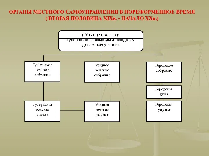 Губернское земское собрание Уездное земское собрание Городское собрание Губернская земская управа