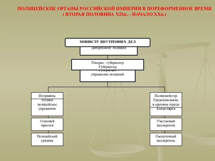 ПОЛИЦЕЙСКИЕ ОРГАНЫ РОССИЙСКОЙ ИМПЕРИИ В ПОРЕФОРМЕННОЕ ВРЕМЯ ( ВТОРАЯ ПОЛОВИНА XIXв. - НАЧАЛО ХХв.)