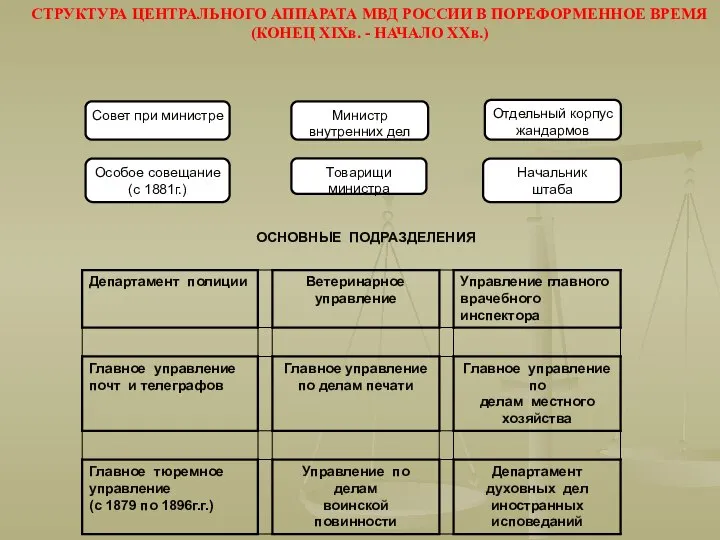 Министр внутренних дел Совет при министре Особое совещание (с 1881г.) Отдельный