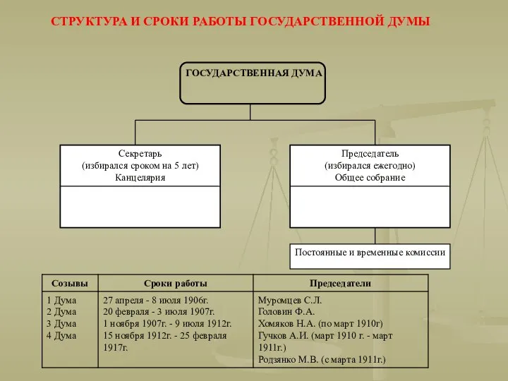 СТРУКТУРА И СРОКИ РАБОТЫ ГОСУДАРСТВЕННОЙ ДУМЫ