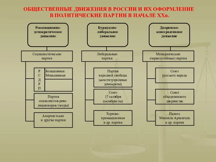 ОБЩЕСТВЕННЫЕ ДВИЖЕНИЯ В РОССИИ И ИХ ОФОРМЛЕНИЕ В ПОЛИТИЧЕСКИЕ ПАРТИИ В НАЧАЛЕ ХХв.