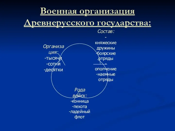 Военная организация Древнерусского государства: