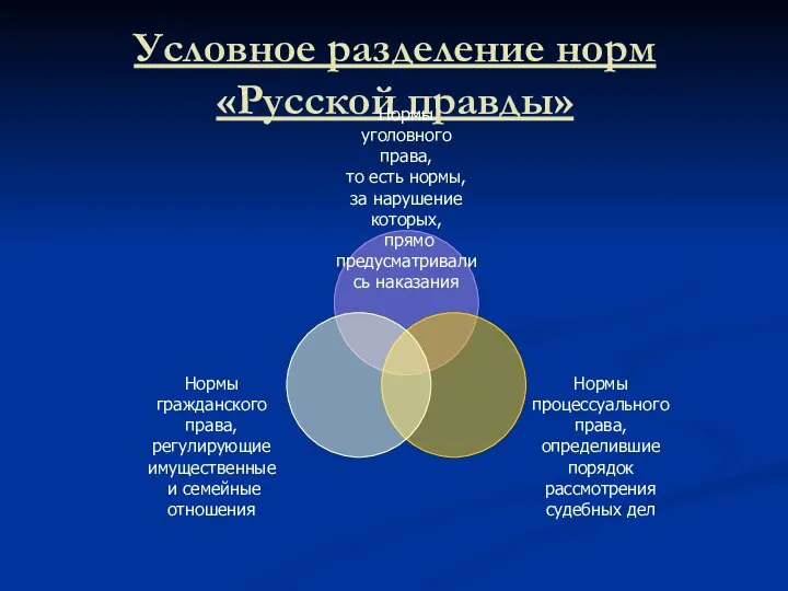 Условное разделение норм «Русской правды»