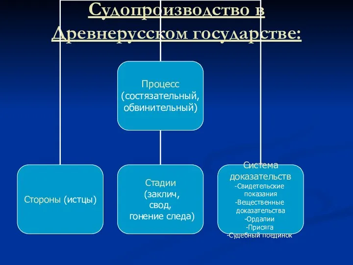 Судопроизводство в Древнерусском государстве: