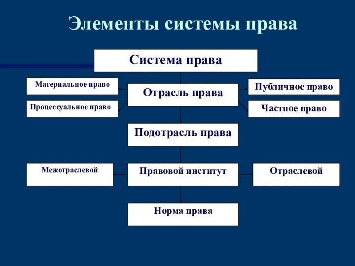 Элементы системы права