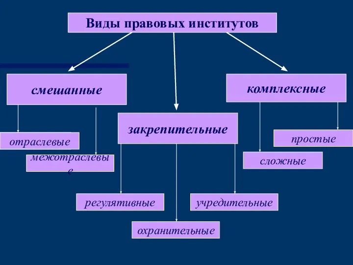 смешанные комплексные закрепительные отраслевые межотраслевые Виды правовых институтов простые сложные регулятивные учредительные охранительные