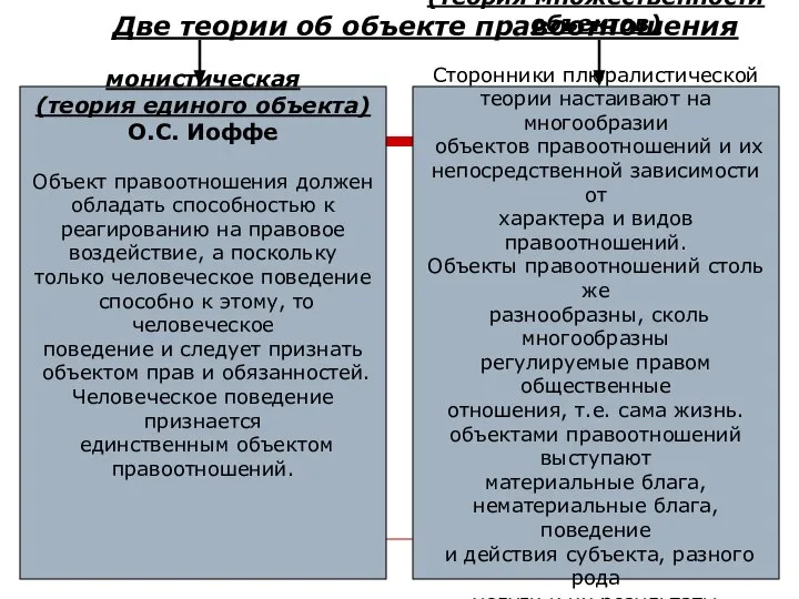 Две теории об объекте правоотношения монистическая (теория единого объекта) О.С. Иоффе