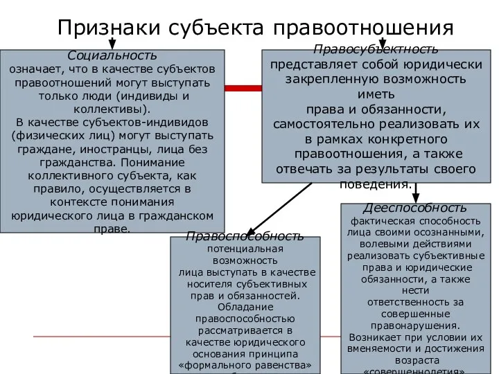 Признаки субъекта правоотношения Социальность означает, что в качестве субъектов правоотношений могут