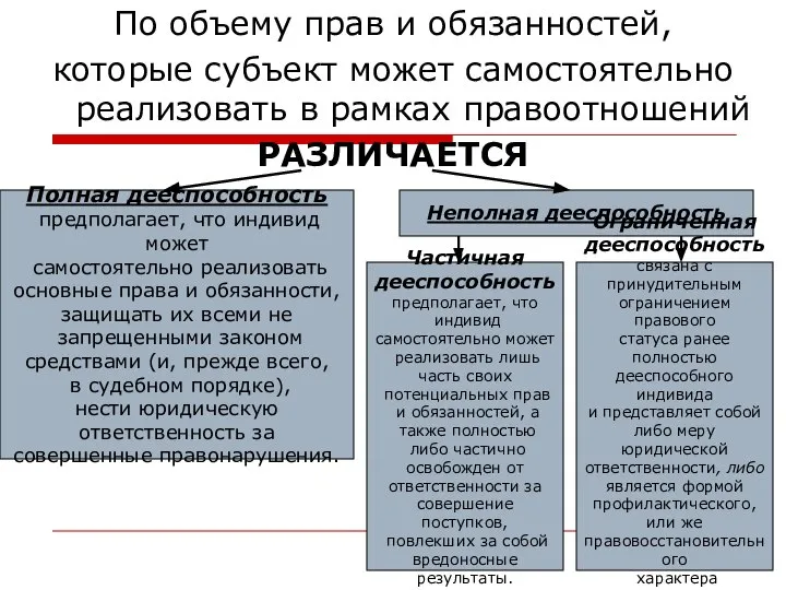 По объему прав и обязанностей, которые субъект может самостоятельно реализовать в