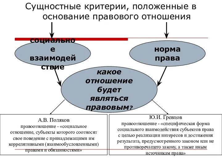 Сущностные критерии, положенные в основание правового отношения социальное взаимодействие норма права