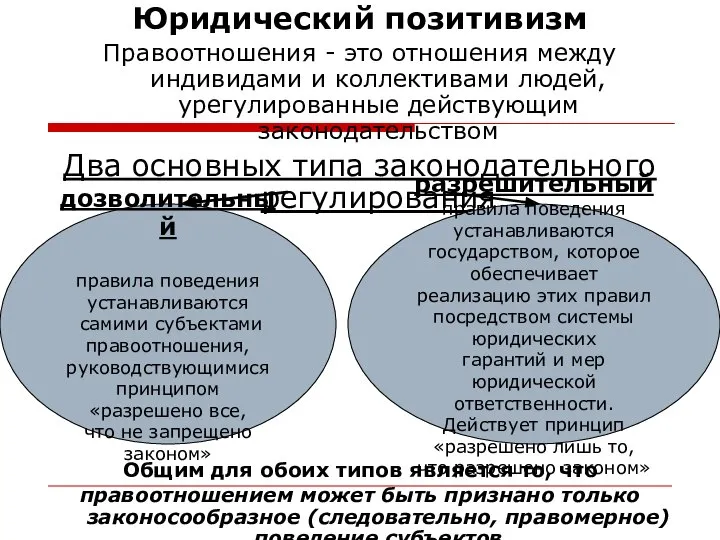 Юридический позитивизм Правоотношения - это отношения между индивидами и коллективами людей,