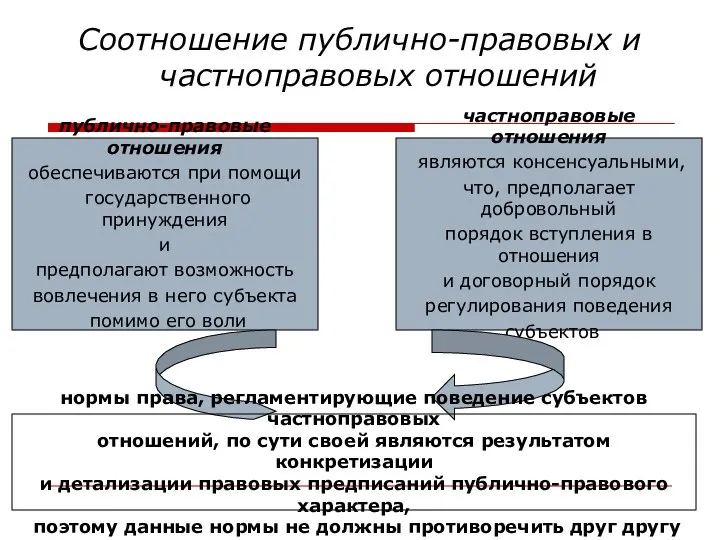 Соотношение публично-правовых и частноправовых отношений публично-правовые отношения обеспечиваются при помощи государственного