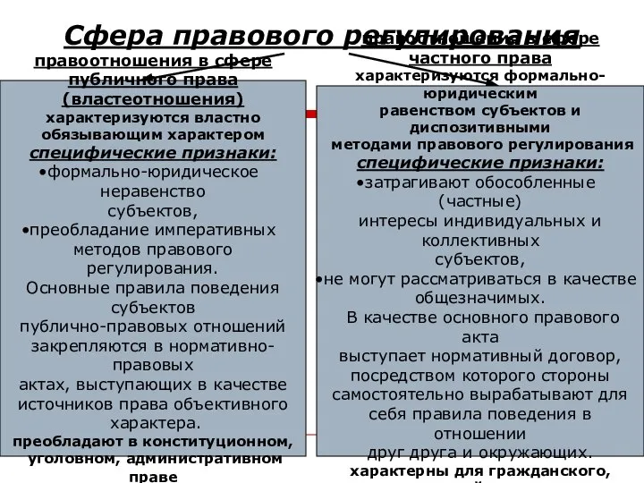 Сфера правового регулирования правоотношения в сфере публичного права (властеотношения) характеризуются властно