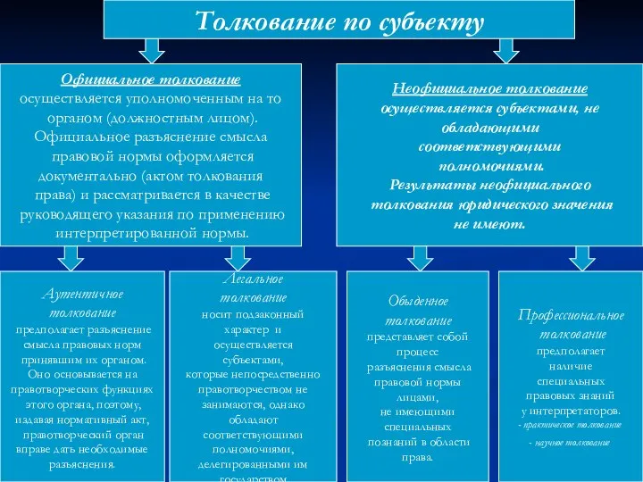 Официальное толкование осуществляется уполномоченным на то органом (должностным лицом). Официальное разъяснение