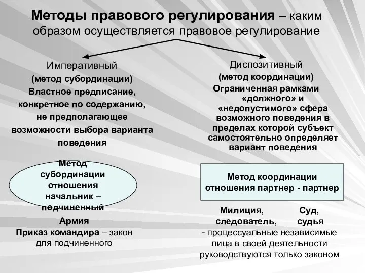 Методы правового регулирования – каким образом осуществляется правовое регулирование Императивный (метод