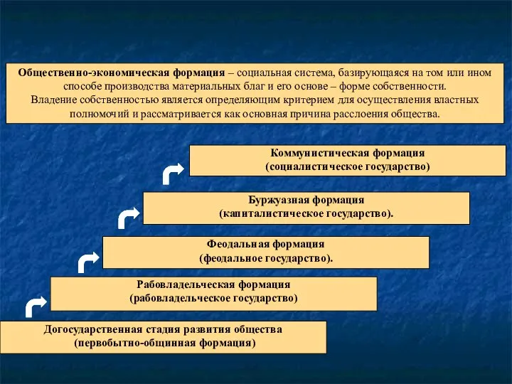 Феодальная формация (феодальное государство). Буржуазная формация (капиталистическое государство). Коммунистическая формация (социалистическое