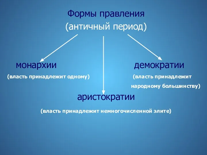 Формы правления (античный период) монархии демократии (власть принадлежит одному) (власть принадлежит