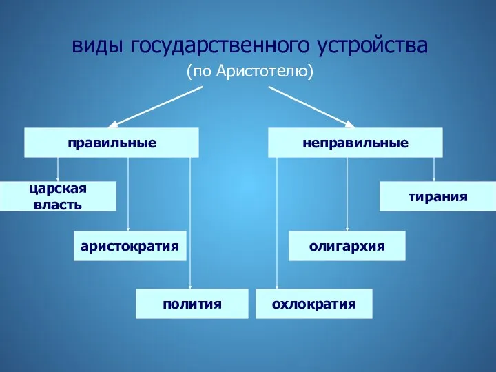 виды государственного устройства (по Аристотелю) правильные неправильные царская власть аристократия полития тирания олигархия охлократия