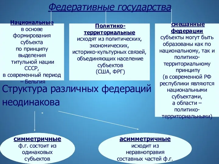 Федеративные государства Структура различных федераций неодинакова Национальные в основе формирования субъекта