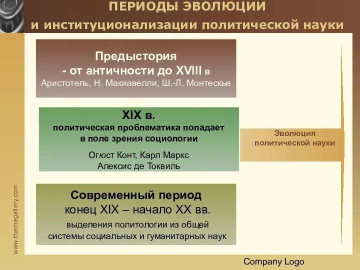 Company Logo ПЕРИОДЫ ЭВОЛЮЦИИ и институционализации политической науки Предыстория - от