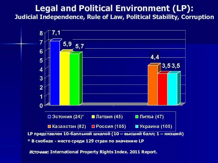 Legal and Political Environment (LP): Judicial Independence, Rule of Law, Political