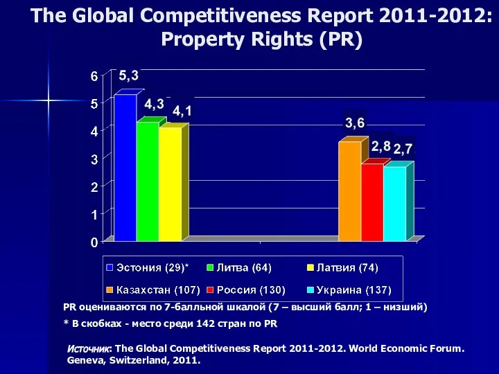 The Global Competitiveness Report 2011-2012: Property Rights (PR) PR оцениваются по