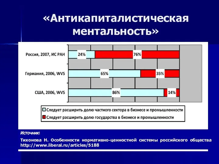 «Антикапиталистическая ментальность» Источник: Тихонова Н. Особенности нормативно-ценностной системы российского общества http://www.liberal.ru/articles/5188