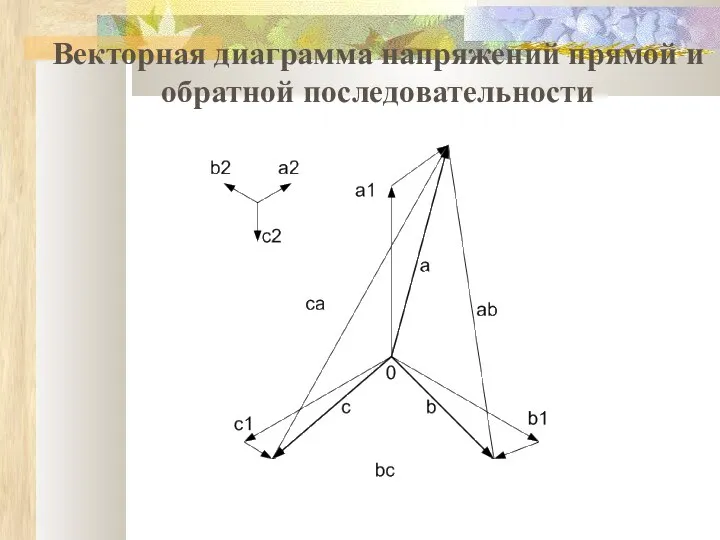 Векторная диаграмма напряжений прямой и обратной последовательности