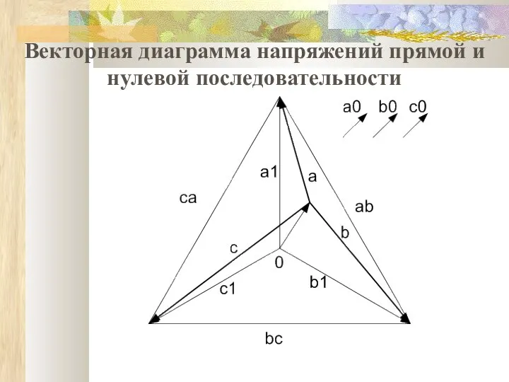 Векторная диаграмма напряжений прямой и нулевой последовательности