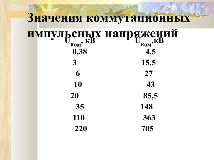 Значения коммутационных импульсных напряжений Uном, кВ Uком,кВ 0,38 4,5 3 15,5