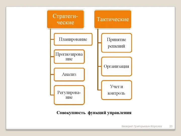 Валерий Григорьевич Королев Совокупность функций управления